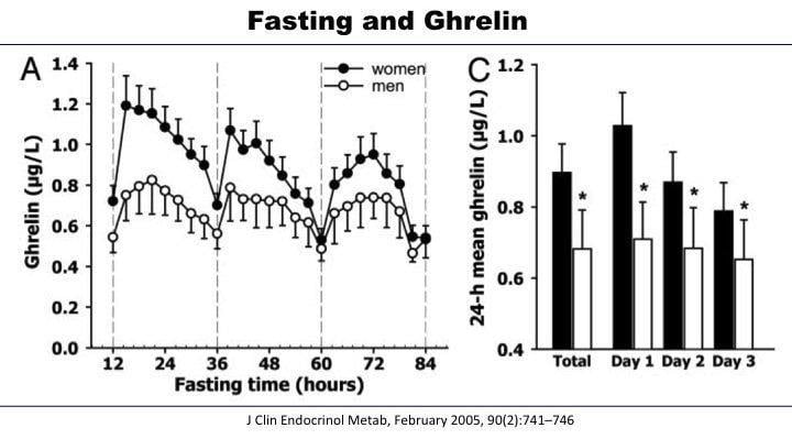 Rise and fall of hunger hormone while fasting